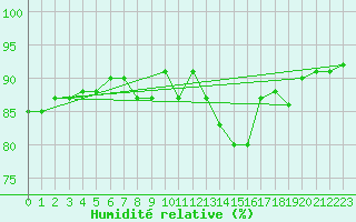 Courbe de l'humidit relative pour Paray-le-Monial - St-Yan (71)