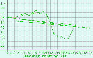 Courbe de l'humidit relative pour Castres-Nord (81)