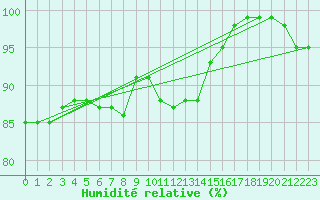 Courbe de l'humidit relative pour Stavoren Aws