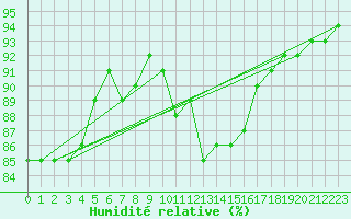 Courbe de l'humidit relative pour Corsept (44)