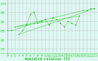 Courbe de l'humidit relative pour Glasgow (UK)