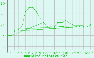 Courbe de l'humidit relative pour Gotska Sandoen