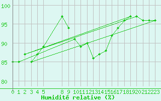 Courbe de l'humidit relative pour Brest (29)