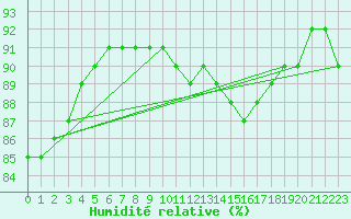 Courbe de l'humidit relative pour Guret (23)