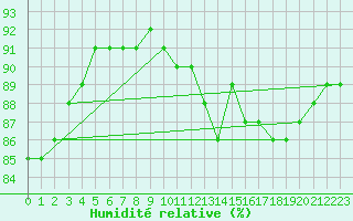 Courbe de l'humidit relative pour Guret (23)