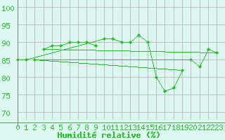 Courbe de l'humidit relative pour Lige Bierset (Be)