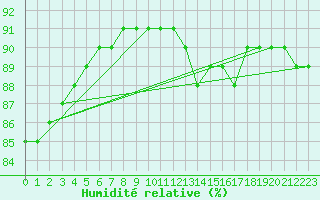 Courbe de l'humidit relative pour Saint-Nazaire (44)