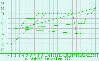 Courbe de l'humidit relative pour Chatelaillon-Plage (17)