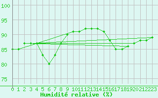 Courbe de l'humidit relative pour Laqueuille (63)