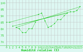 Courbe de l'humidit relative pour Edinburgh (UK)