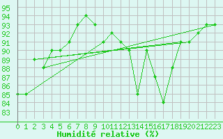 Courbe de l'humidit relative pour Cognac (16)