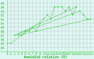 Courbe de l'humidit relative pour Sanary-sur-Mer (83)