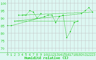 Courbe de l'humidit relative pour Muensingen-Apfelstet