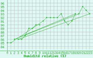 Courbe de l'humidit relative pour Kittila Kk