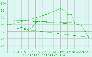 Courbe de l'humidit relative pour Saint-Andr-de-Lancize (48)
