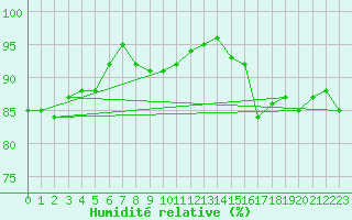 Courbe de l'humidit relative pour Emden-Koenigspolder