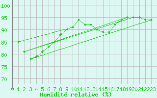 Courbe de l'humidit relative pour Lagny-sur-Marne (77)