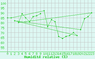 Courbe de l'humidit relative pour Bonnecombe - Les Salces (48)