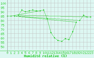 Courbe de l'humidit relative pour Les Eplatures - La Chaux-de-Fonds (Sw)