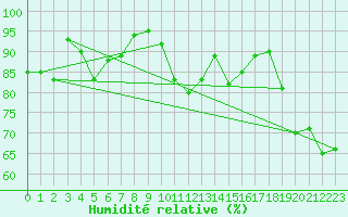 Courbe de l'humidit relative pour Sisteron (04)