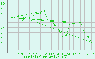 Courbe de l'humidit relative pour Pajares - Valgrande