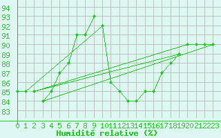 Courbe de l'humidit relative pour Anse (69)