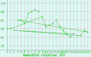 Courbe de l'humidit relative pour Lahr (All)