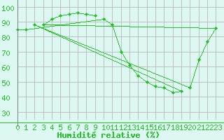 Courbe de l'humidit relative pour Florennes (Be)