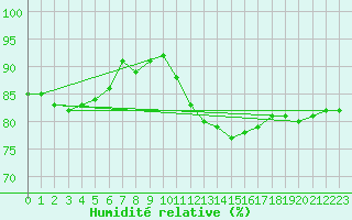 Courbe de l'humidit relative pour Muenchen-Stadt