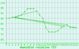 Courbe de l'humidit relative pour Les Eplatures - La Chaux-de-Fonds (Sw)