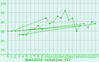 Courbe de l'humidit relative pour Alfeld