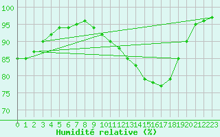 Courbe de l'humidit relative pour Bergerac (24)
