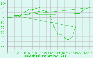 Courbe de l'humidit relative pour Creil (60)