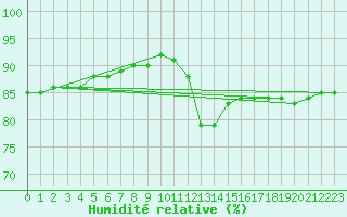 Courbe de l'humidit relative pour Langoytangen
