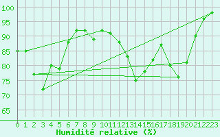 Courbe de l'humidit relative pour Maiche (25)