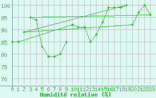 Courbe de l'humidit relative pour Corvatsch