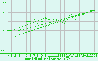 Courbe de l'humidit relative pour Sausseuzemare-en-Caux (76)