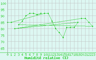 Courbe de l'humidit relative pour Piotta