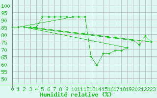Courbe de l'humidit relative pour Lige Bierset (Be)