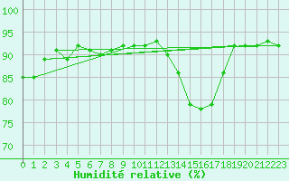 Courbe de l'humidit relative pour Cavalaire-sur-Mer (83)