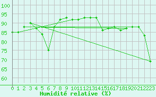 Courbe de l'humidit relative pour Ranshofen