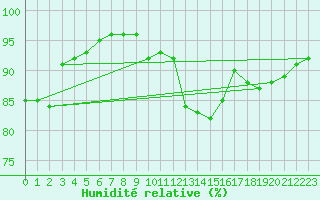Courbe de l'humidit relative pour Chteaudun (28)