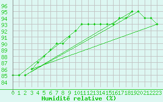 Courbe de l'humidit relative pour Bulson (08)