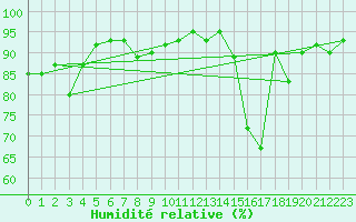 Courbe de l'humidit relative pour Claremorris