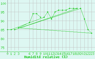 Courbe de l'humidit relative pour Suomussalmi Pesio