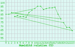 Courbe de l'humidit relative pour Skomvaer Fyr