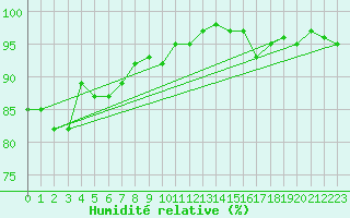 Courbe de l'humidit relative pour De Bilt (PB)