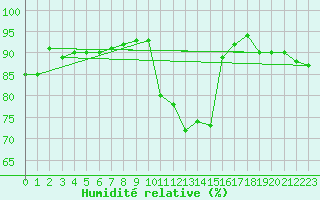 Courbe de l'humidit relative pour Boltigen
