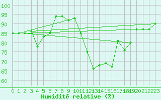 Courbe de l'humidit relative pour Vassincourt (55)