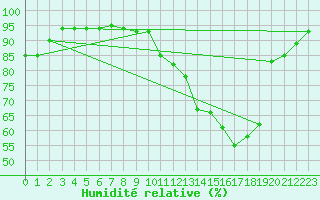 Courbe de l'humidit relative pour Colmar (68)
